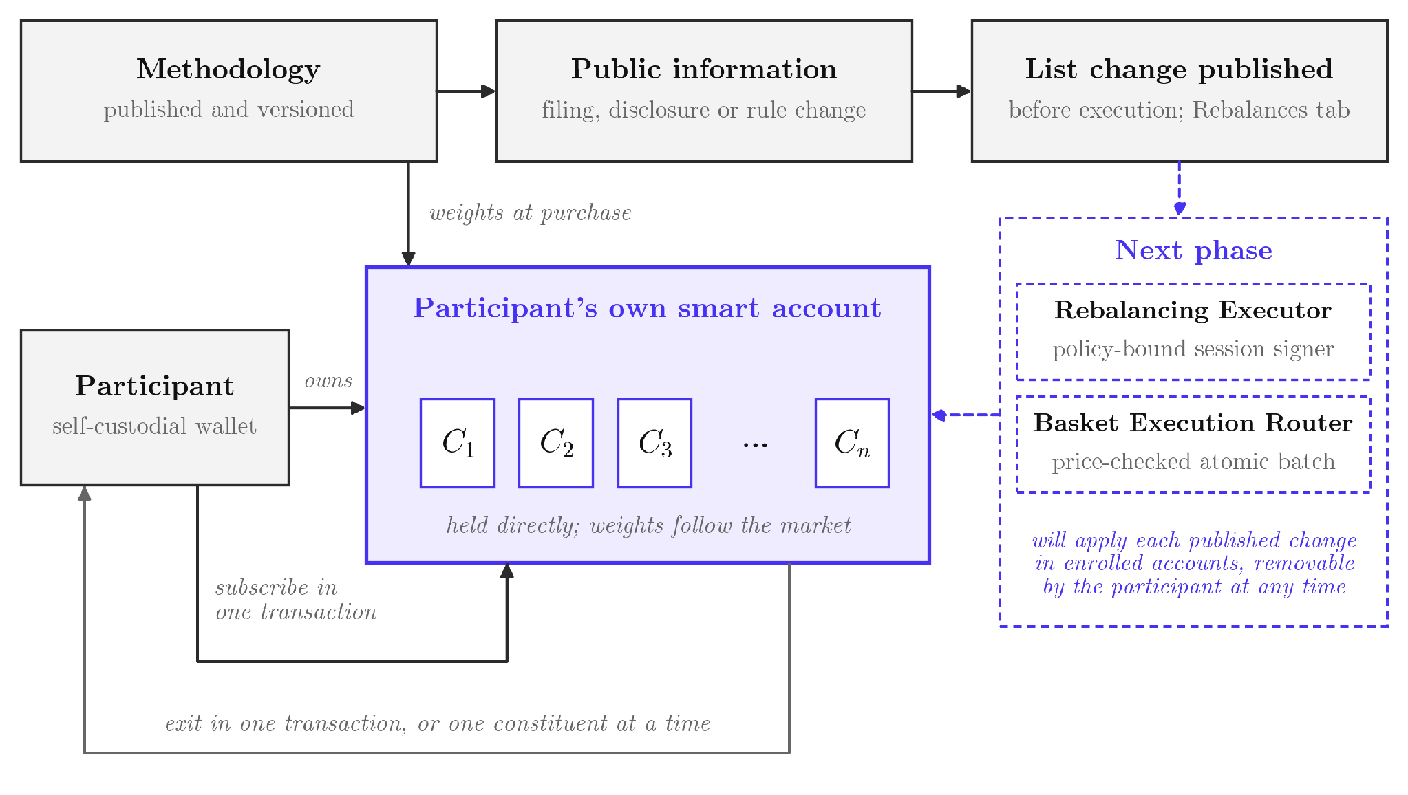 Onchain Token Portfolio purchase, participant account, methodology, and list change flow