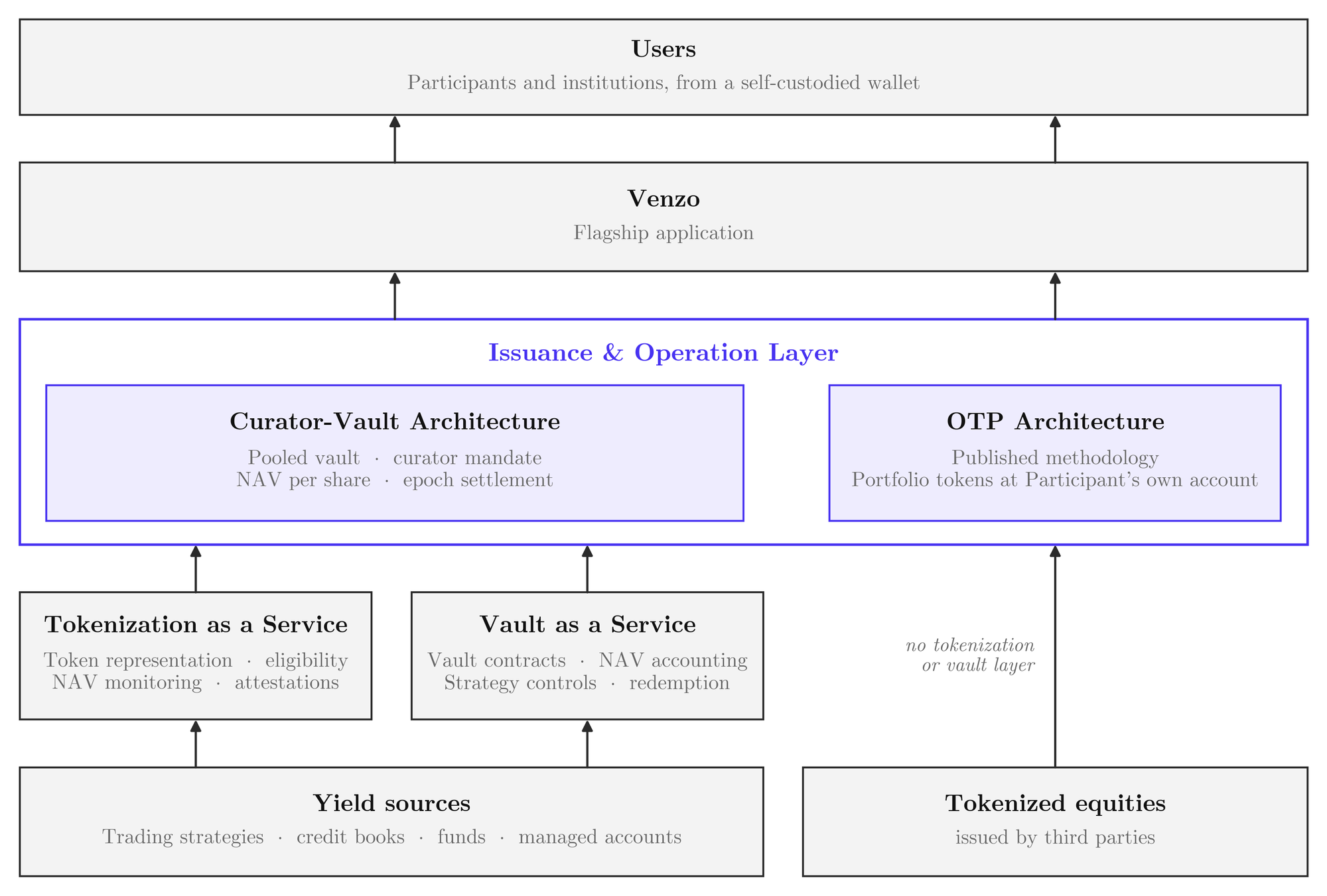 City Protocol system architecture showing participants, Venzo, the issuance layer, vaults, tokenization, and yield sources